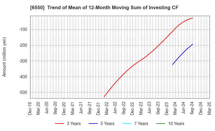 6550 Unipos Inc.: Trend of Mean of 12-Month Moving Sum of Investing CF