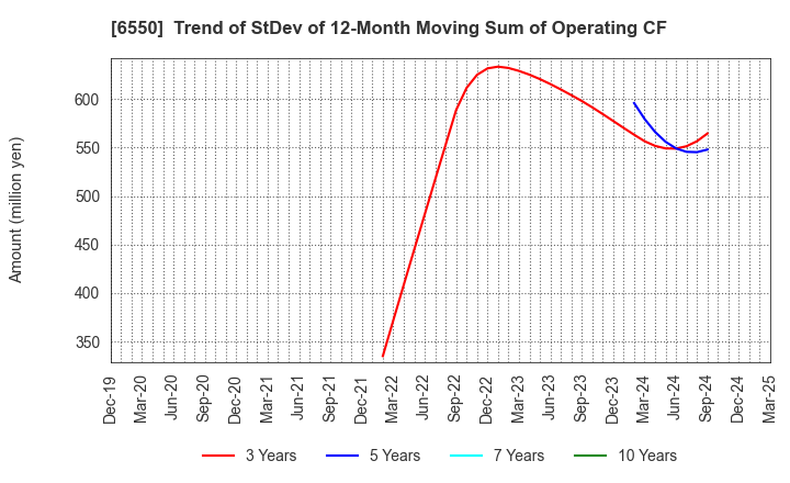 6550 Unipos Inc.: Trend of StDev of 12-Month Moving Sum of Operating CF