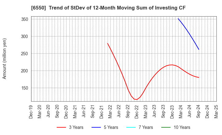 6550 Unipos Inc.: Trend of StDev of 12-Month Moving Sum of Investing CF