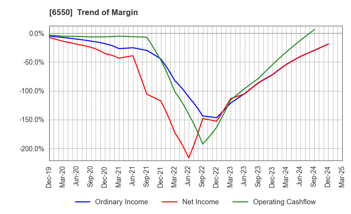 6550 Unipos Inc.: Trend of Margin