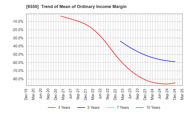6550 Unipos Inc.: Trend of Mean of Ordinary Income Margin