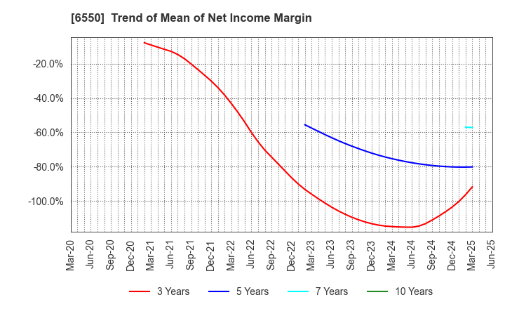 6550 Unipos Inc.: Trend of Mean of Net Income Margin
