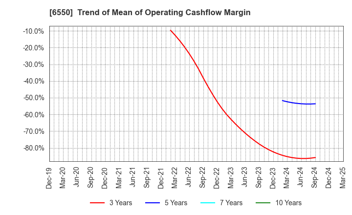 6550 Unipos Inc.: Trend of Mean of Operating Cashflow Margin