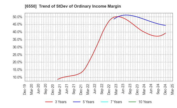 6550 Unipos Inc.: Trend of StDev of Ordinary Income Margin
