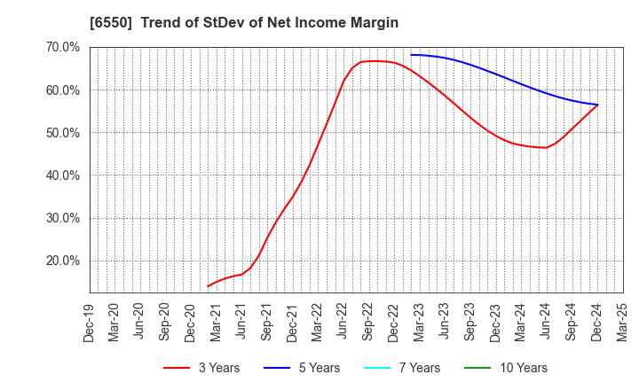 6550 Unipos Inc.: Trend of StDev of Net Income Margin