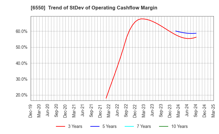 6550 Unipos Inc.: Trend of StDev of Operating Cashflow Margin