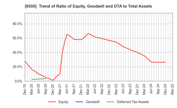 6550 Unipos Inc.: Trend of Ratio of Equity, Goodwill and DTA to Total Assets