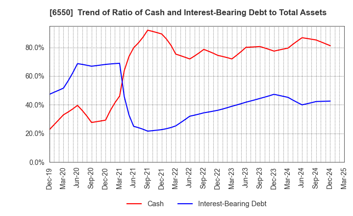 6550 Unipos Inc.: Trend of Ratio of Cash and Interest-Bearing Debt to Total Assets