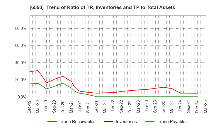 6550 Unipos Inc.: Trend of Ratio of TR, Inventories and TP to Total Assets
