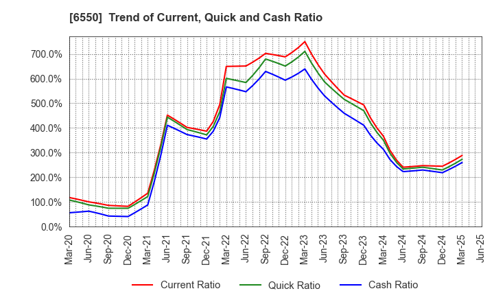 6550 Unipos Inc.: Trend of Current, Quick and Cash Ratio
