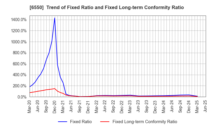 6550 Unipos Inc.: Trend of Fixed Ratio and Fixed Long-term Conformity Ratio