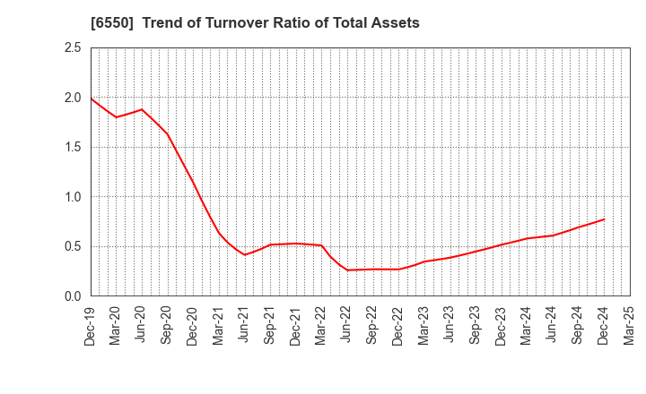 6550 Unipos Inc.: Trend of Turnover Ratio of Total Assets