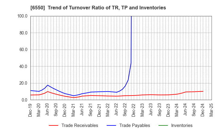6550 Unipos Inc.: Trend of Turnover Ratio of TR, TP and Inventories
