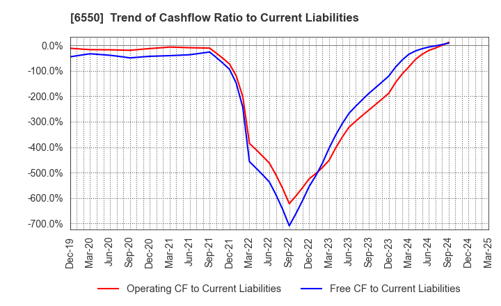 6550 Unipos Inc.: Trend of Cashflow Ratio to Current Liabilities