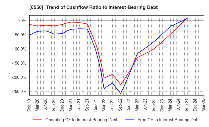 6550 Unipos Inc.: Trend of Cashflow Ratio to Interest-Bearing Debt