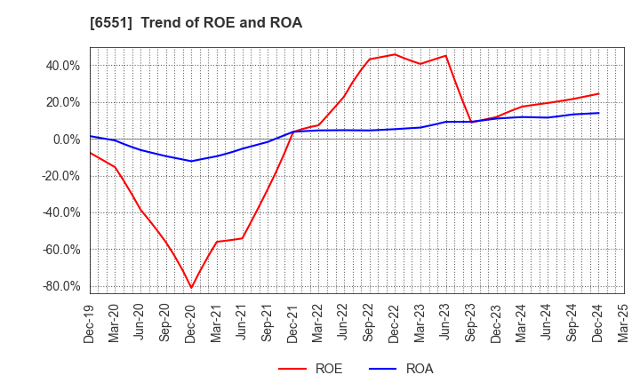 6551 TSUNAGU GROUP HOLDINGS Inc.: Trend of ROE and ROA