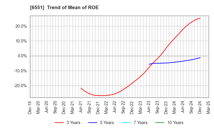 6551 TSUNAGU GROUP HOLDINGS Inc.: Trend of Mean of ROE