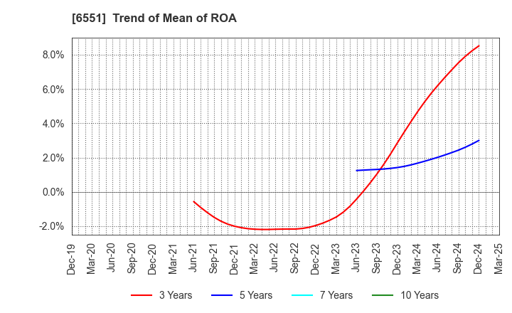 6551 TSUNAGU GROUP HOLDINGS Inc.: Trend of Mean of ROA