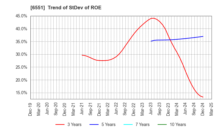 6551 TSUNAGU GROUP HOLDINGS Inc.: Trend of StDev of ROE