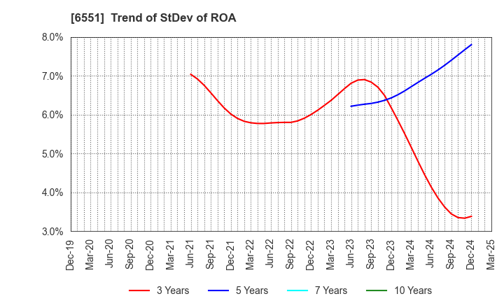 6551 TSUNAGU GROUP HOLDINGS Inc.: Trend of StDev of ROA