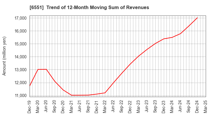 6551 TSUNAGU GROUP HOLDINGS Inc.: Trend of 12-Month Moving Sum of Revenues