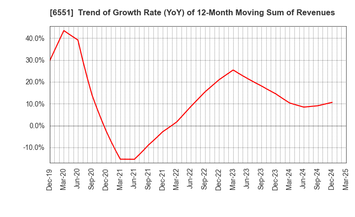 6551 TSUNAGU GROUP HOLDINGS Inc.: Trend of Growth Rate (YoY) of 12-Month Moving Sum of Revenues
