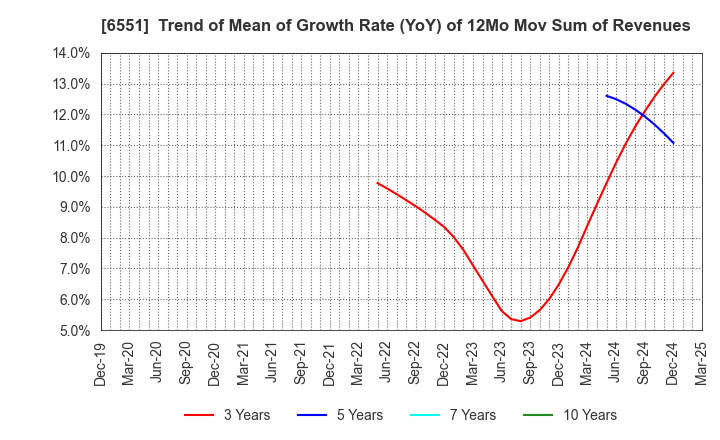 6551 TSUNAGU GROUP HOLDINGS Inc.: Trend of Mean of Growth Rate (YoY) of 12Mo Mov Sum of Revenues