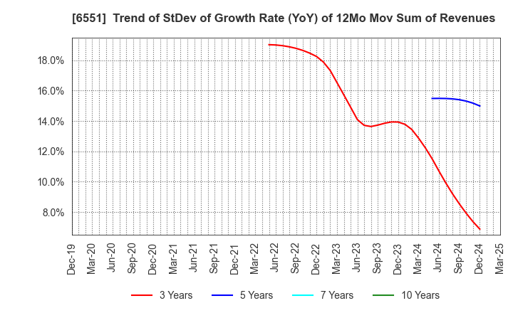 6551 TSUNAGU GROUP HOLDINGS Inc.: Trend of StDev of Growth Rate (YoY) of 12Mo Mov Sum of Revenues