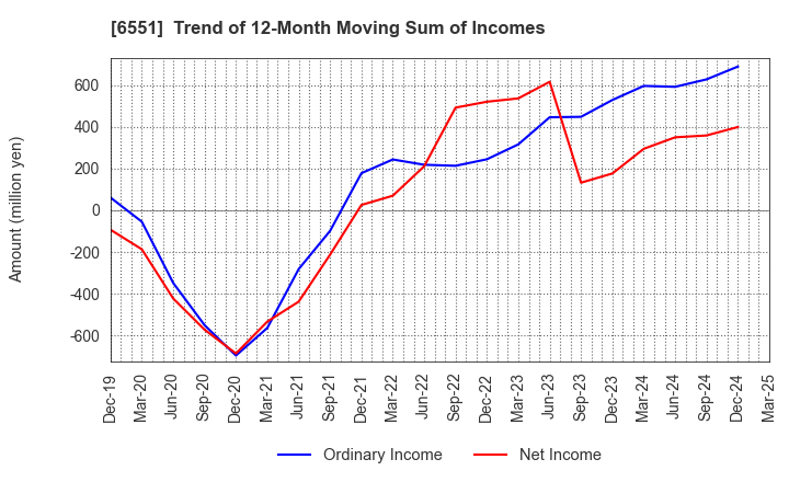 6551 TSUNAGU GROUP HOLDINGS Inc.: Trend of 12-Month Moving Sum of Incomes