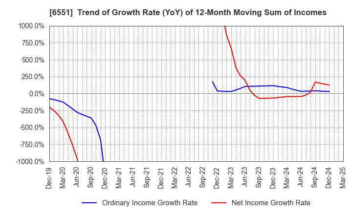 6551 TSUNAGU GROUP HOLDINGS Inc.: Trend of Growth Rate (YoY) of 12-Month Moving Sum of Incomes