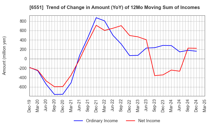 6551 TSUNAGU GROUP HOLDINGS Inc.: Trend of Change in Amount (YoY) of 12Mo Moving Sum of Incomes