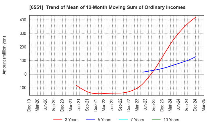 6551 TSUNAGU GROUP HOLDINGS Inc.: Trend of Mean of 12-Month Moving Sum of Ordinary Incomes