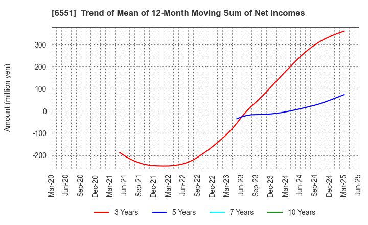 6551 TSUNAGU GROUP HOLDINGS Inc.: Trend of Mean of 12-Month Moving Sum of Net Incomes