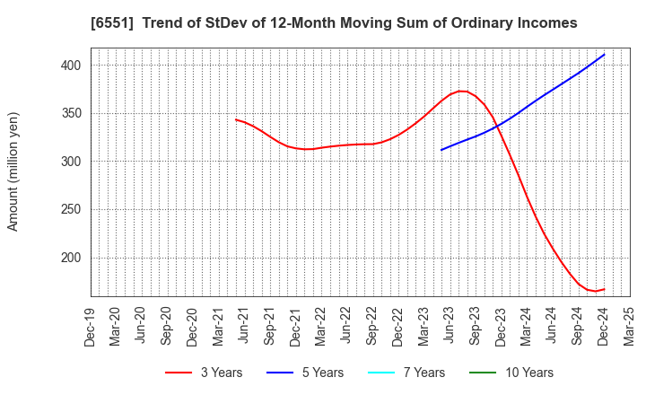 6551 TSUNAGU GROUP HOLDINGS Inc.: Trend of StDev of 12-Month Moving Sum of Ordinary Incomes