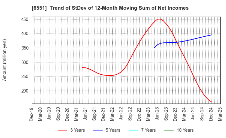 6551 TSUNAGU GROUP HOLDINGS Inc.: Trend of StDev of 12-Month Moving Sum of Net Incomes
