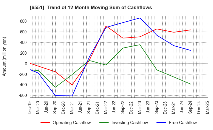 6551 TSUNAGU GROUP HOLDINGS Inc.: Trend of 12-Month Moving Sum of Cashflows