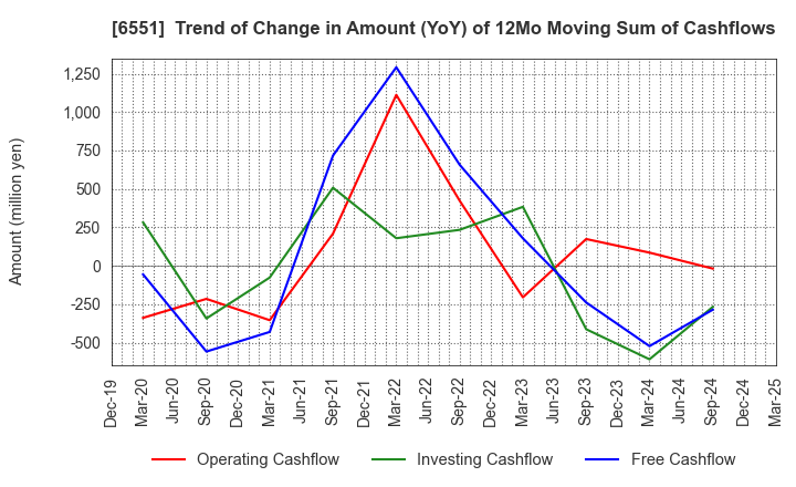 6551 TSUNAGU GROUP HOLDINGS Inc.: Trend of Change in Amount (YoY) of 12Mo Moving Sum of Cashflows