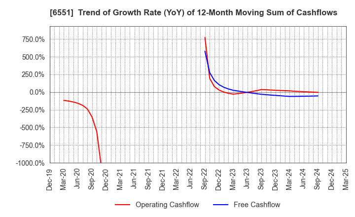 6551 TSUNAGU GROUP HOLDINGS Inc.: Trend of Growth Rate (YoY) of 12-Month Moving Sum of Cashflows