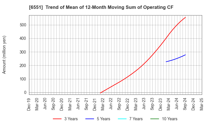 6551 TSUNAGU GROUP HOLDINGS Inc.: Trend of Mean of 12-Month Moving Sum of Operating CF