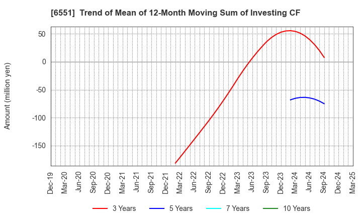 6551 TSUNAGU GROUP HOLDINGS Inc.: Trend of Mean of 12-Month Moving Sum of Investing CF