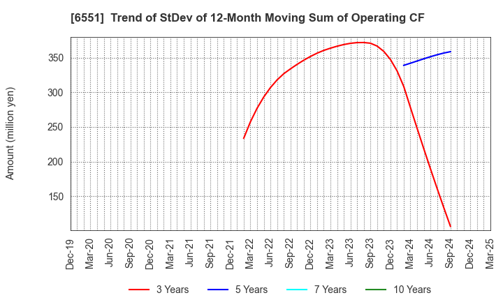 6551 TSUNAGU GROUP HOLDINGS Inc.: Trend of StDev of 12-Month Moving Sum of Operating CF