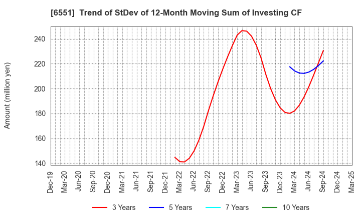 6551 TSUNAGU GROUP HOLDINGS Inc.: Trend of StDev of 12-Month Moving Sum of Investing CF