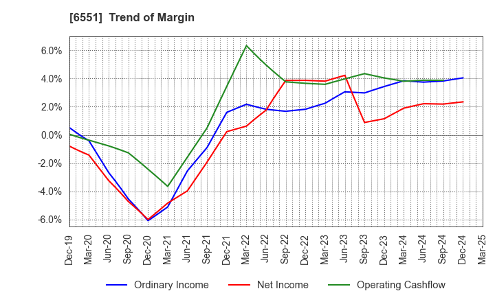6551 TSUNAGU GROUP HOLDINGS Inc.: Trend of Margin