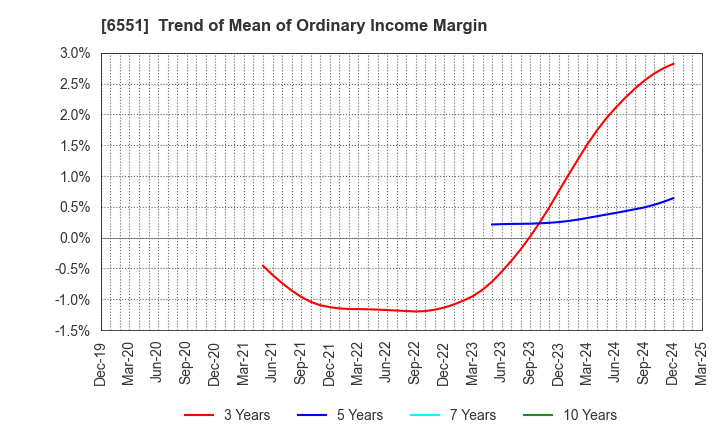 6551 TSUNAGU GROUP HOLDINGS Inc.: Trend of Mean of Ordinary Income Margin