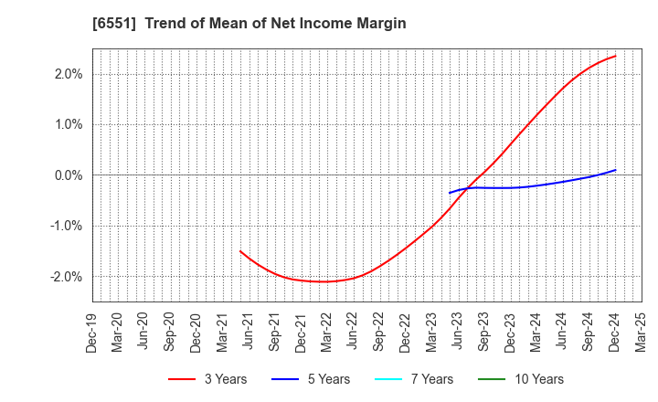 6551 TSUNAGU GROUP HOLDINGS Inc.: Trend of Mean of Net Income Margin