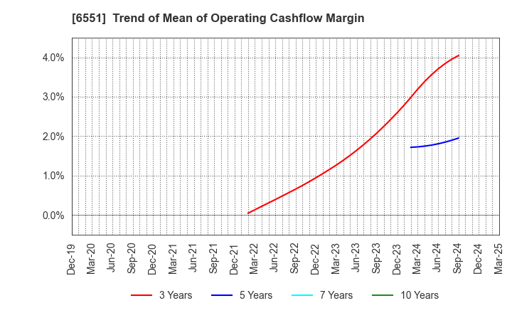6551 TSUNAGU GROUP HOLDINGS Inc.: Trend of Mean of Operating Cashflow Margin
