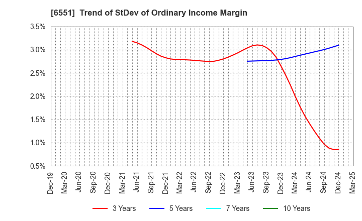 6551 TSUNAGU GROUP HOLDINGS Inc.: Trend of StDev of Ordinary Income Margin