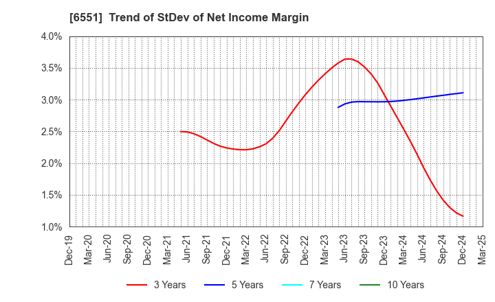 6551 TSUNAGU GROUP HOLDINGS Inc.: Trend of StDev of Net Income Margin