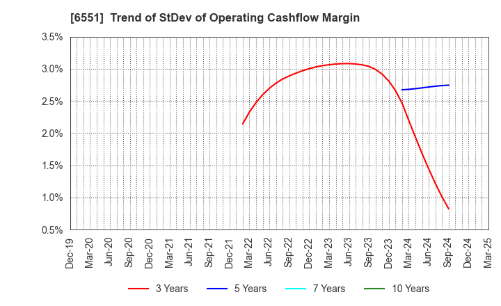 6551 TSUNAGU GROUP HOLDINGS Inc.: Trend of StDev of Operating Cashflow Margin