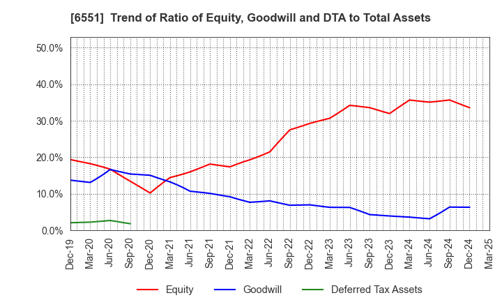 6551 TSUNAGU GROUP HOLDINGS Inc.: Trend of Ratio of Equity, Goodwill and DTA to Total Assets